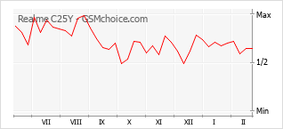 Diagramm der Poplularitätveränderungen von Realme C25Y