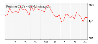Popularity chart of Realme C25Y