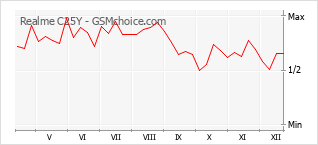 Gráfico de los cambios de popularidad Realme C25Y