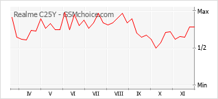 Grafico di modifiche della popolarità del telefono cellulare Realme C25Y