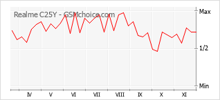 手机声望改变图表 Realme C25Y