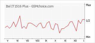 Diagramm der Poplularitätveränderungen von Itel IT1516 Plus