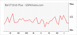 Popularity chart of Itel IT1516 Plus