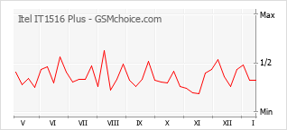 Gráfico de los cambios de popularidad Itel IT1516 Plus