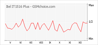 Le graphique de popularité de Itel IT1516 Plus