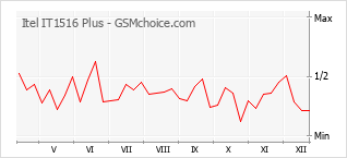 Grafico di modifiche della popolarità del telefono cellulare Itel IT1516 Plus