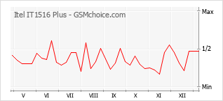 Traçar mudanças de populariedade do telemóvel Itel IT1516 Plus