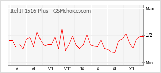 Диаграмма изменений популярности телефона Itel IT1516 Plus