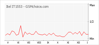 Diagramm der Poplularitätveränderungen von Itel IT1553