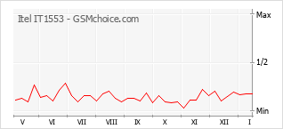 Le graphique de popularité de Itel IT1553