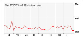 Диаграмма изменений популярности телефона Itel IT1553