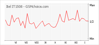 Diagramm der Poplularitätveränderungen von Itel IT1508