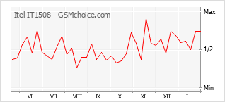 Gráfico de los cambios de popularidad Itel IT1508