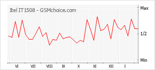 Le graphique de popularité de Itel IT1508