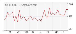 Диаграмма изменений популярности телефона Itel IT1508