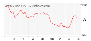 Диаграмма изменений популярности телефона Infinix Hot 11S