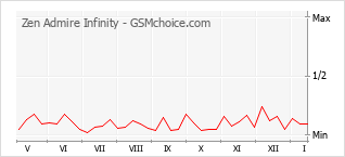 Diagramm der Poplularitätveränderungen von Zen Admire Infinity
