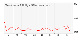 Popularity chart of Zen Admire Infinity