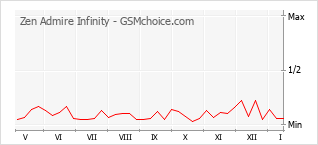 Gráfico de los cambios de popularidad Zen Admire Infinity