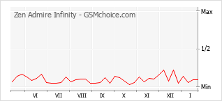 Le graphique de popularité de Zen Admire Infinity