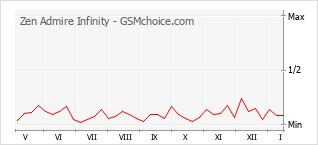 Grafico di modifiche della popolarità del telefono cellulare Zen Admire Infinity