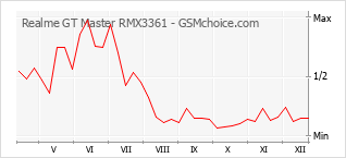 Grafico di modifiche della popolarità del telefono cellulare Realme GT Master RMX3361