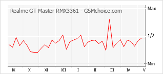 Populariteit van de telefoon: diagram Realme GT Master RMX3361