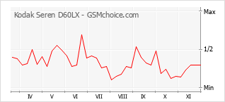 Gráfico de los cambios de popularidad Kodak Seren D60LX