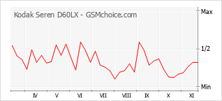 手機聲望改變圖表 Kodak Seren D60LX