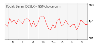 Gráfico de los cambios de popularidad Kodak Seren D65LX