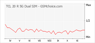 Le graphique de popularité de TCL 20 R 5G Dual SIM