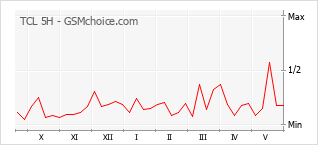 Popularity chart of TCL 5H