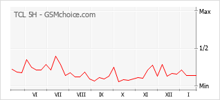 Gráfico de los cambios de popularidad TCL 5H