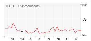 Le graphique de popularité de TCL 5H