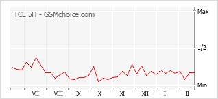 Диаграмма изменений популярности телефона TCL 5H