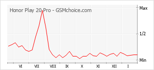 Diagramm der Poplularitätveränderungen von Honor Play 20 Pro