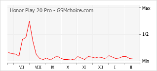 Gráfico de los cambios de popularidad Honor Play 20 Pro