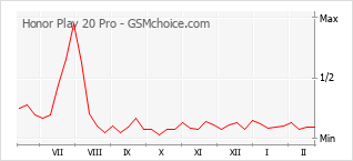 Populariteit van de telefoon: diagram Honor Play 20 Pro