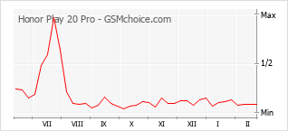 Traçar mudanças de populariedade do telemóvel Honor Play 20 Pro