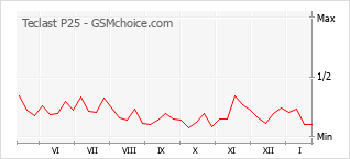 Diagramm der Poplularitätveränderungen von Teclast P25