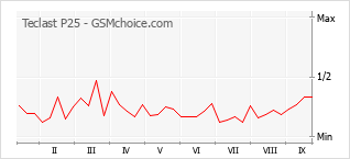Popularity chart of Teclast P25