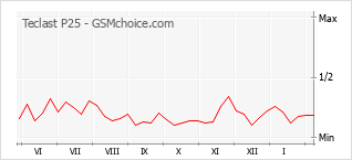 Gráfico de los cambios de popularidad Teclast P25