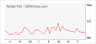 Le graphique de popularité de Teclast P25