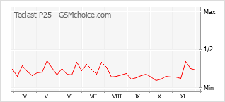Grafico di modifiche della popolarità del telefono cellulare Teclast P25