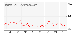 Populariteit van de telefoon: diagram Teclast P25