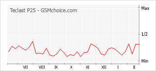 Диаграмма изменений популярности телефона Teclast P25