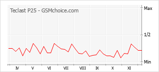 手機聲望改變圖表 Teclast P25