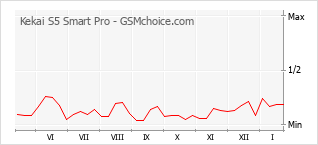 Diagramm der Poplularitätveränderungen von Kekai S5 Smart Pro