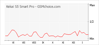 Gráfico de los cambios de popularidad Kekai S5 Smart Pro