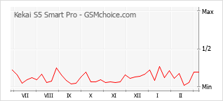 Le graphique de popularité de Kekai S5 Smart Pro
